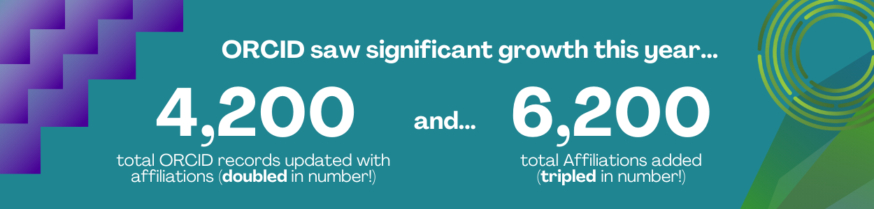ORCID saw significant growth this year... 4,200 total ORCID records updated with affiliations (doubled in number!) and... 6,200 total Affiliations added (tripled in number!)