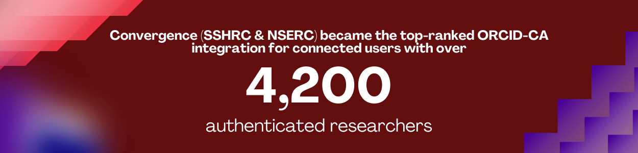 Convergence (SSHRC & NSERC) became the top-ranked ORCID-CA integration for connected users with over 4,200 authenticated researchers