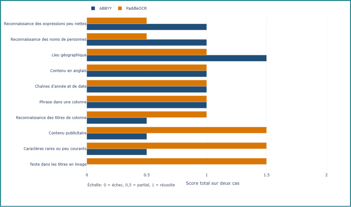 Tableau présentant différents cas de test et les performances d'ABBYY et de Paddle pour chacun d'entre eux.