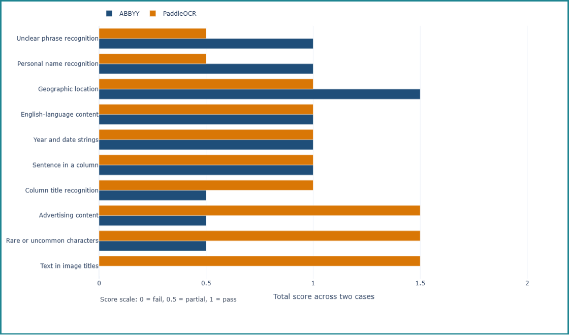 Chart showing different test cases and where ABBYY outperforms Paddle, and vice versa.
