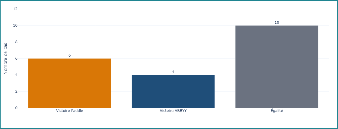 Graphique indiquant le nombre de cas de test pour lesquels ABBYY a surpassé Paddle, et inversement, ainsi que le nombre de fois où les deux ont obtenu un résultat équivalent.