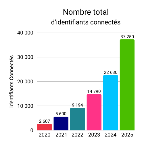 Nombre total d'identifiants connectes