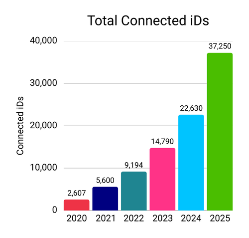Total Connected IDs